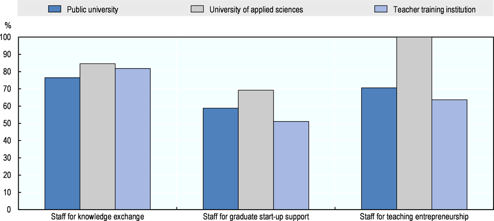 Figure 2.5. Presence of staff dedicated to knowledge exchange